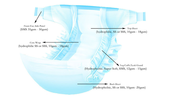 Nonwovens for Baby Diaper